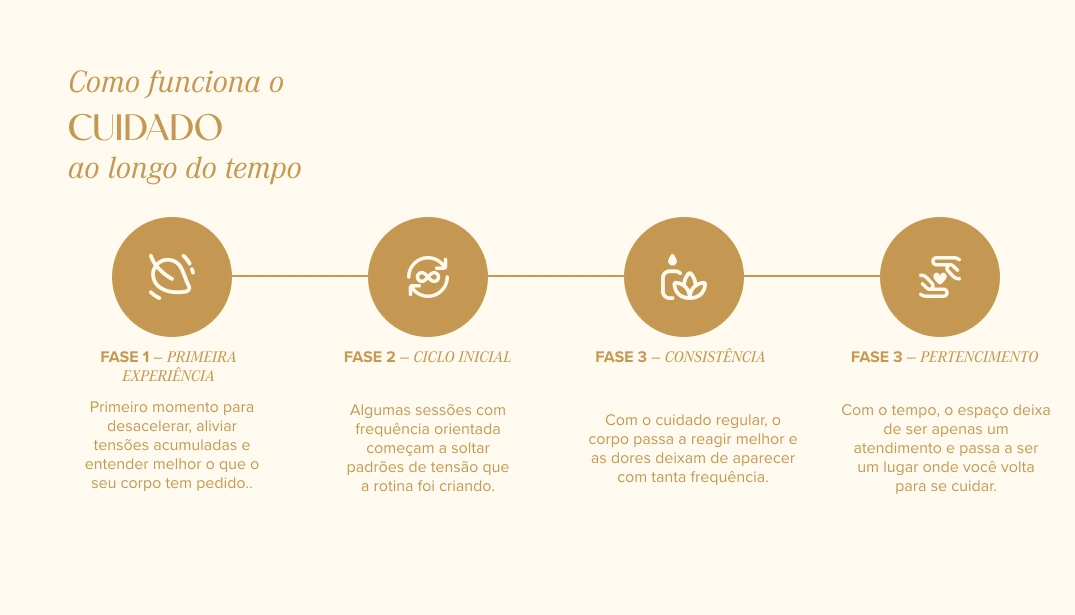 Como funciona o cuidado ao longo do tempo